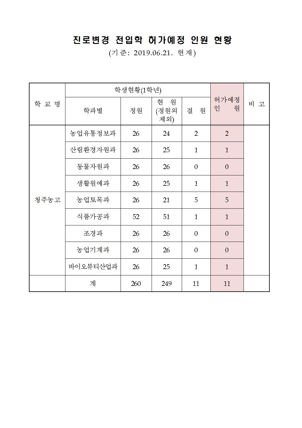 청주농업고등학교_진로변경 전입학 허가 예정 인원 현황001