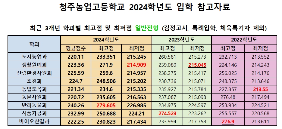 신입생 성적